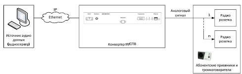 Типовая схема применения конвертера IP/СПВ